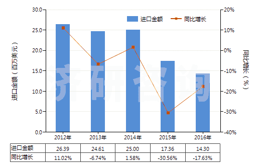 2012-2016年中國石蠟（按重量計含油量＜0.75％）(HS27122000)進口總額及增速統(tǒng)計